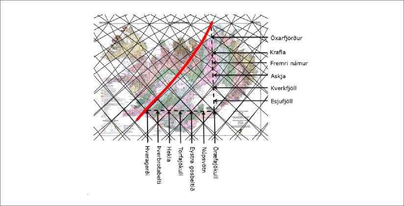 Axis N and S of Iceland