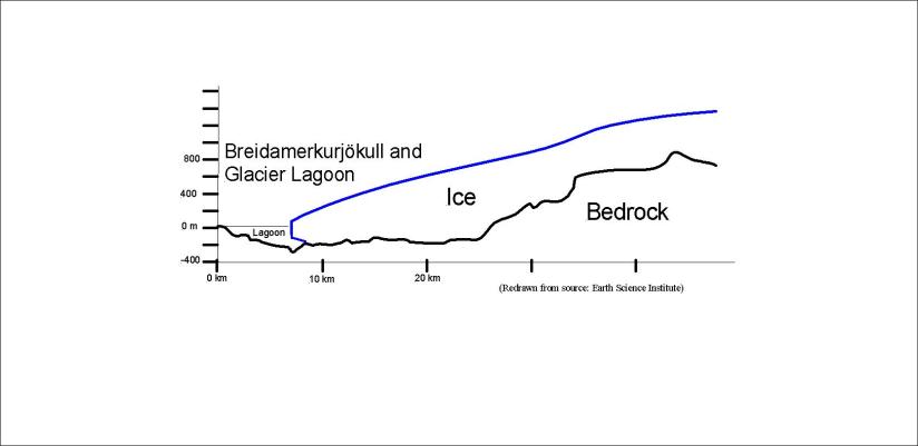 Jökulsárlón - þverskurður