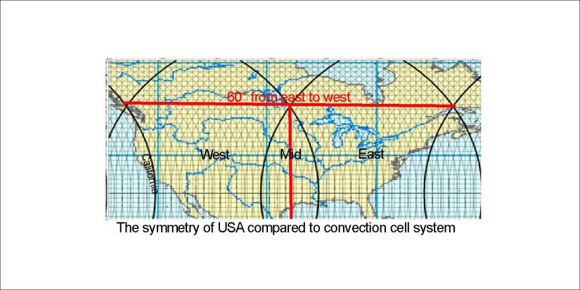 US symmetry convection lines